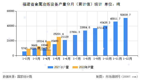 福建省金属冶炼设备产量分月(累计值)统计 福建省金属冶炼设备产量分月(累计值)统计