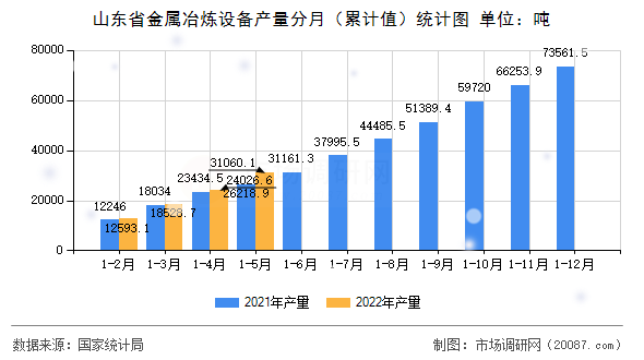 山东省金属冶炼设备产量分月（累计值）统计图