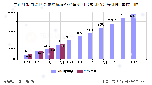 广西壮族自治区金属冶炼设备产量分月(累计值)统计图 广西壮族自治区金属冶炼设备产量分月(累计值)统计图