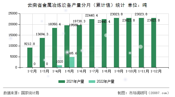 云南省金属冶炼设备产量分月（累计值）统计