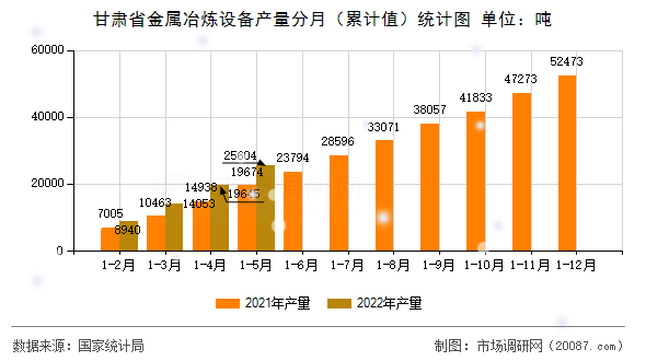 甘肃省金属冶炼设备产量分月（累计值）统计图