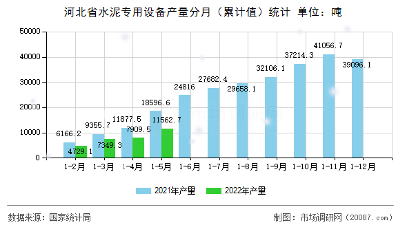河北省水泥专用设备产量分月(累计值)统计 河北省水泥专用设备产量分月(累计值)统计