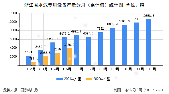浙江省水泥专用设备产量分月(累计值)统计图 浙江省水泥专用设备产量分月(累计值)统计图