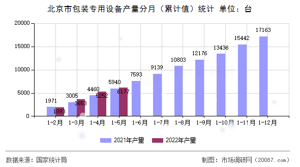 北京市包装专用设备产量分月（累计值）统计