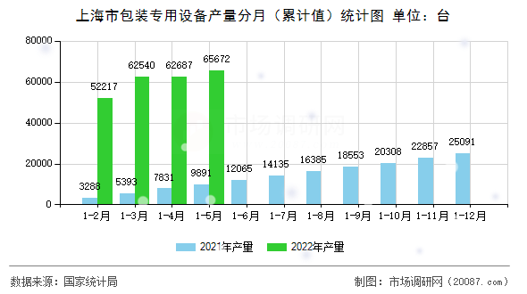 上海市包装专用设备产量分月（累计值）统计图