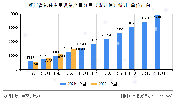 浙江省包装专用设备产量分月(累计值)统计 浙江省包装专用设备产量分月(累计值)统计