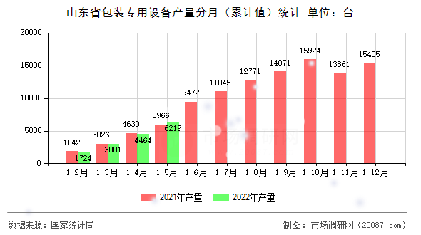 山东省包装专用设备产量分月(累计值)统计 山东省包装专用设备产量分月(累计值)统计