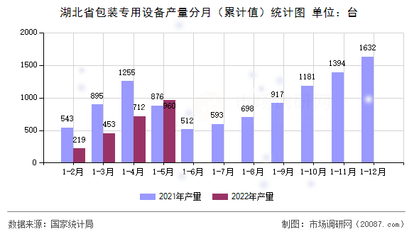 湖北省包装专用设备产量分月(累计值)统计图 湖北省包装专用设备产量分月(累计值)统计图