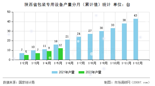 陕西省包装专用设备产量分月（累计值）统计