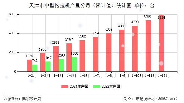 天津市中型拖拉机产量分月（累计值）统计图