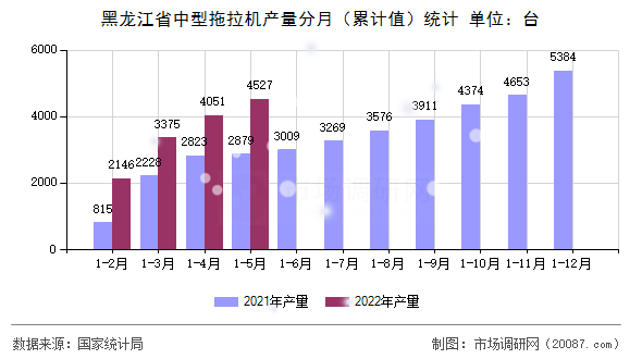 黑龙江省中型拖拉机产量分月（累计值）统计