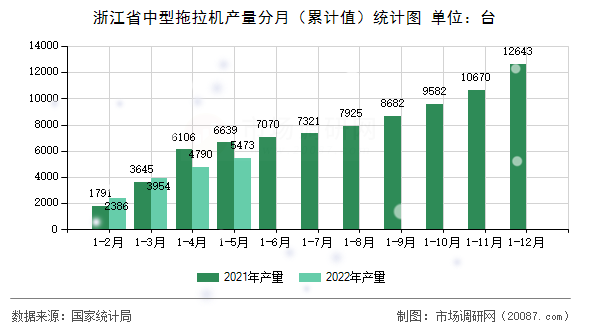 浙江省中型拖拉机产量分月（累计值）统计图
