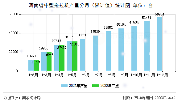 河南省中型拖拉机产量分月（累计值）统计图