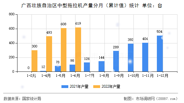 广西壮族自治区中型拖拉机产量分月（累计值）统计