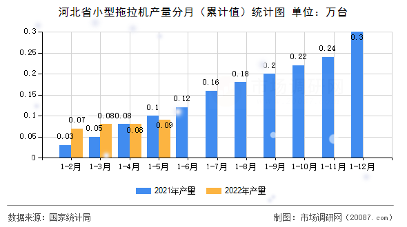 河北省小型拖拉机产量分月（累计值）统计图