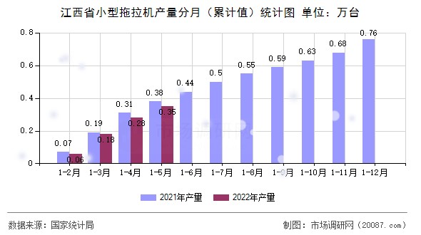 江西省小型拖拉机产量分月（累计值）统计图
