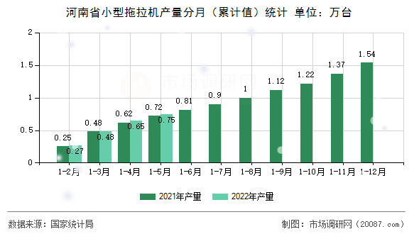 河南省小型拖拉机产量分月(累计值)统计 河南省小型拖拉机产量分月(累计值)统计