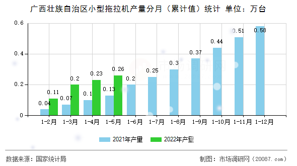 广西壮族自治区小型拖拉机产量分月（累计值）统计