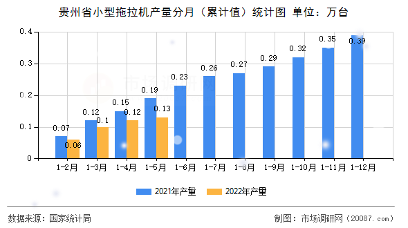 贵州省小型拖拉机产量分月（累计值）统计图