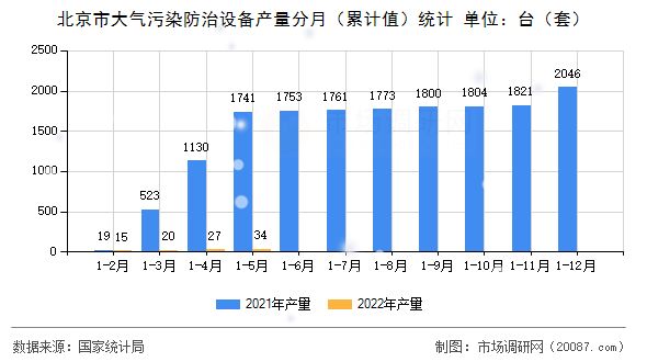 北京市大气污染防治设备产量分月（累计值）统计
