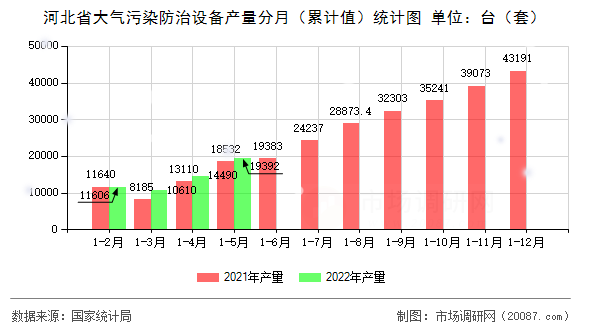 河北省大气污染防治设备产量分月(累计值)统计图 河北省大气污染防治设备产量分月(累计值)统计图