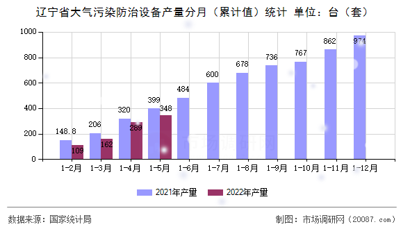 辽宁省大气污染防治设备产量分月（累计值）统计