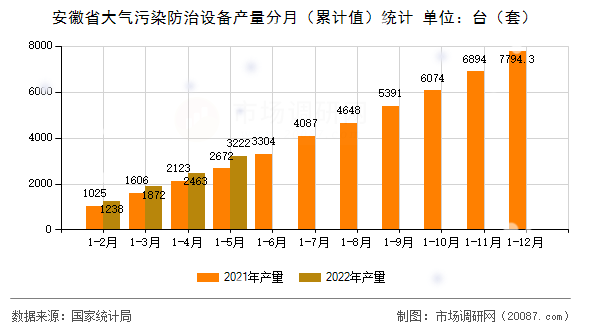 安徽省大气污染防治设备产量分月（累计值）统计