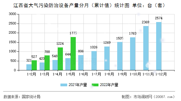 江西省大气污染防治设备产量分月（累计值）统计图