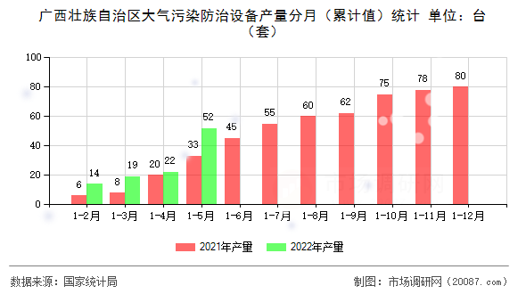广西壮族自治区大气污染防治设备产量分月（累计值）统计