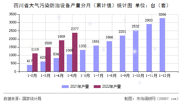 四川省大气污染防治设备产量分月（累计值）统计图
