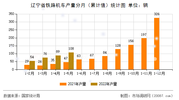 辽宁省铁路机车产量分月（累计值）统计图
