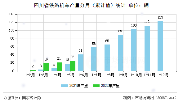 四川省铁路机车产量分月（累计值）统计