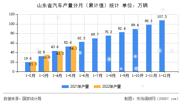 山东省汽车产量分月（累计值）统计