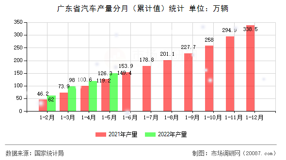 广东省汽车产量分月（累计值）统计
