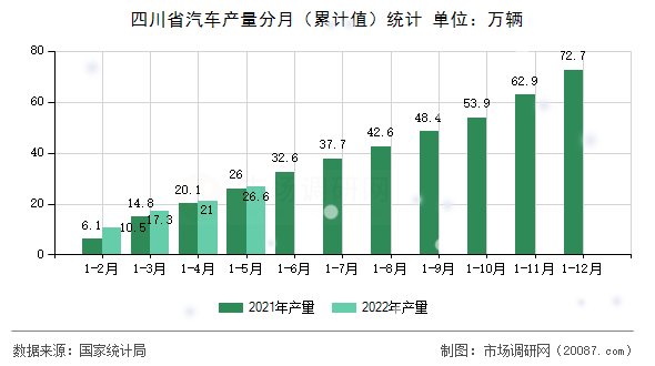 四川省汽车产量分月(累计值)统计 四川省汽车产量分月(累计值)统计