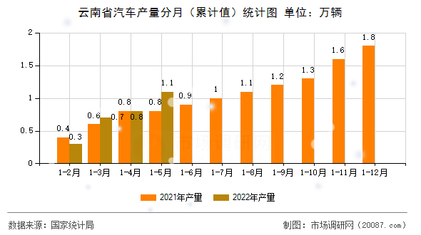 云南省汽车产量分月(累计值)统计图 云南省汽车产量分月(累计值)统计图