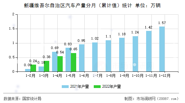 新疆维吾尔自治区汽车产量分月（累计值）统计