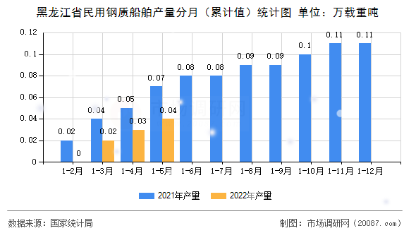 黑龙江省民用钢质船舶产量分月（累计值）统计图