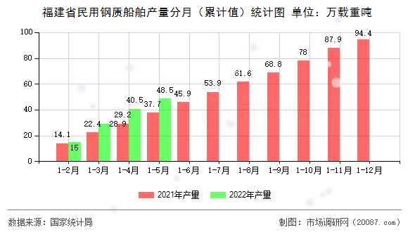 福建省民用钢质船舶产量分月（累计值）统计图