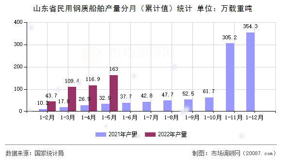 山东省民用钢质船舶产量分月(累计值)统计 山东省民用钢质船舶产量分月(累计值)统计