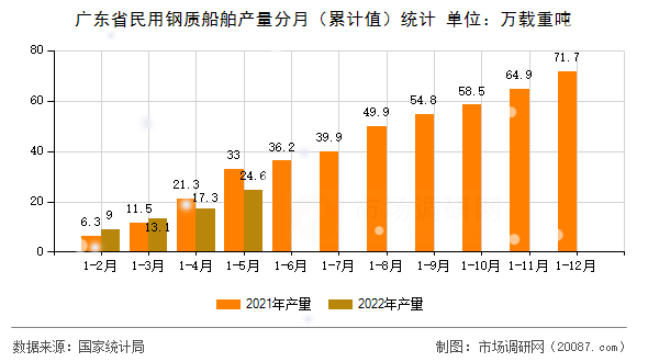 广东省民用钢质船舶产量分月（累计值）统计