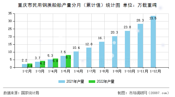 重庆市民用钢质船舶产量分月（累计值）统计图