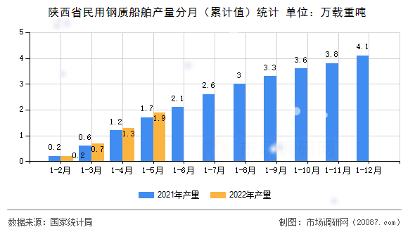 陕西省民用钢质船舶产量分月(累计值)统计 陕西省民用钢质船舶产量分月(累计值)统计