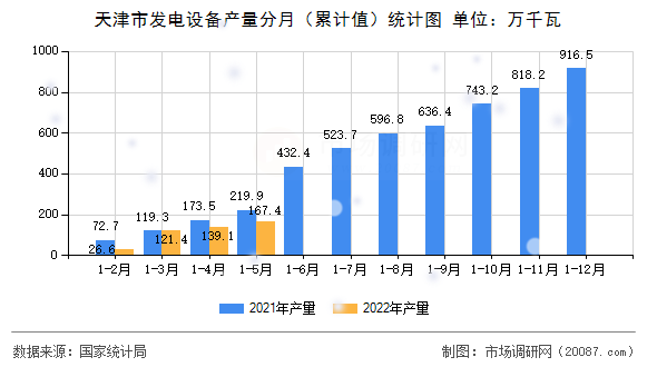 天津市发电设备产量分月（累计值）统计图