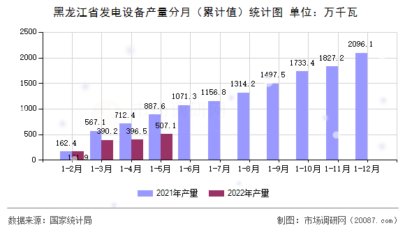 黑龙江省发电设备产量分月（累计值）统计图