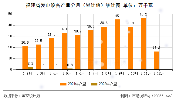 福建省发电设备产量分月（累计值）统计图