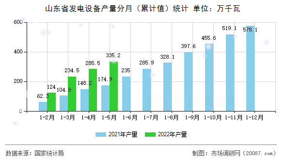 山东省发电设备产量分月（累计值）统计
