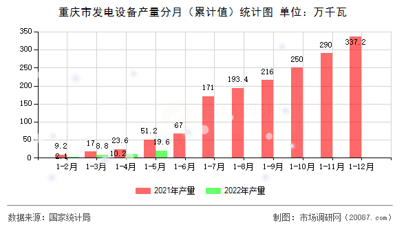 重庆市发电设备产量分月（累计值）统计图