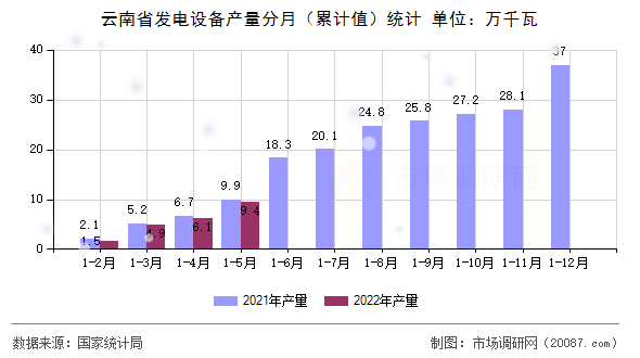 云南省发电设备产量分月（累计值）统计