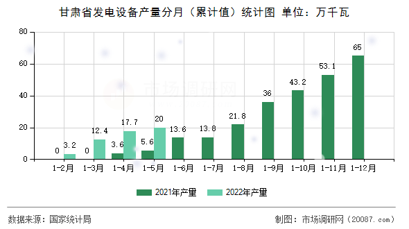 甘肃省发电设备产量分月（累计值）统计图